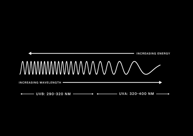 TYPES OF UV RADIATION: HOW EACH ONE IMPACTS YOUR SKIN